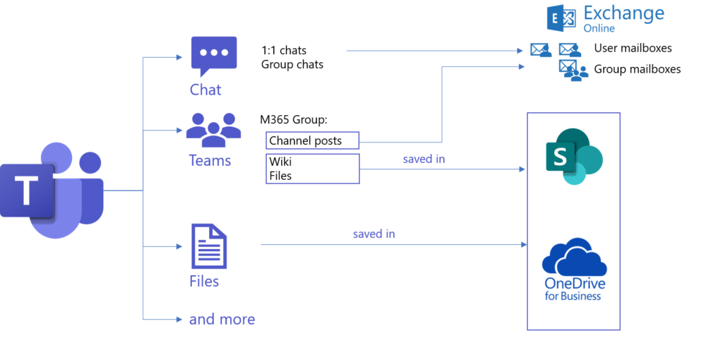 what-happens-when-i-create-a-new-team-my-iam