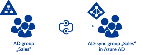Dynamic AD groups in Teams_Sync with AAD Connect