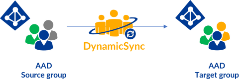 Dynamic AD groups in Teams - with DynamicSync