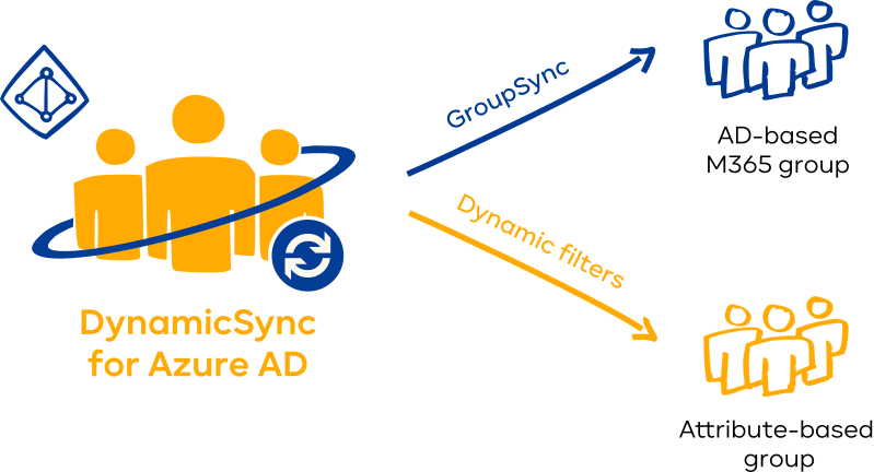 DynamicSync for Azure AD - GroupSync and dynamic filter