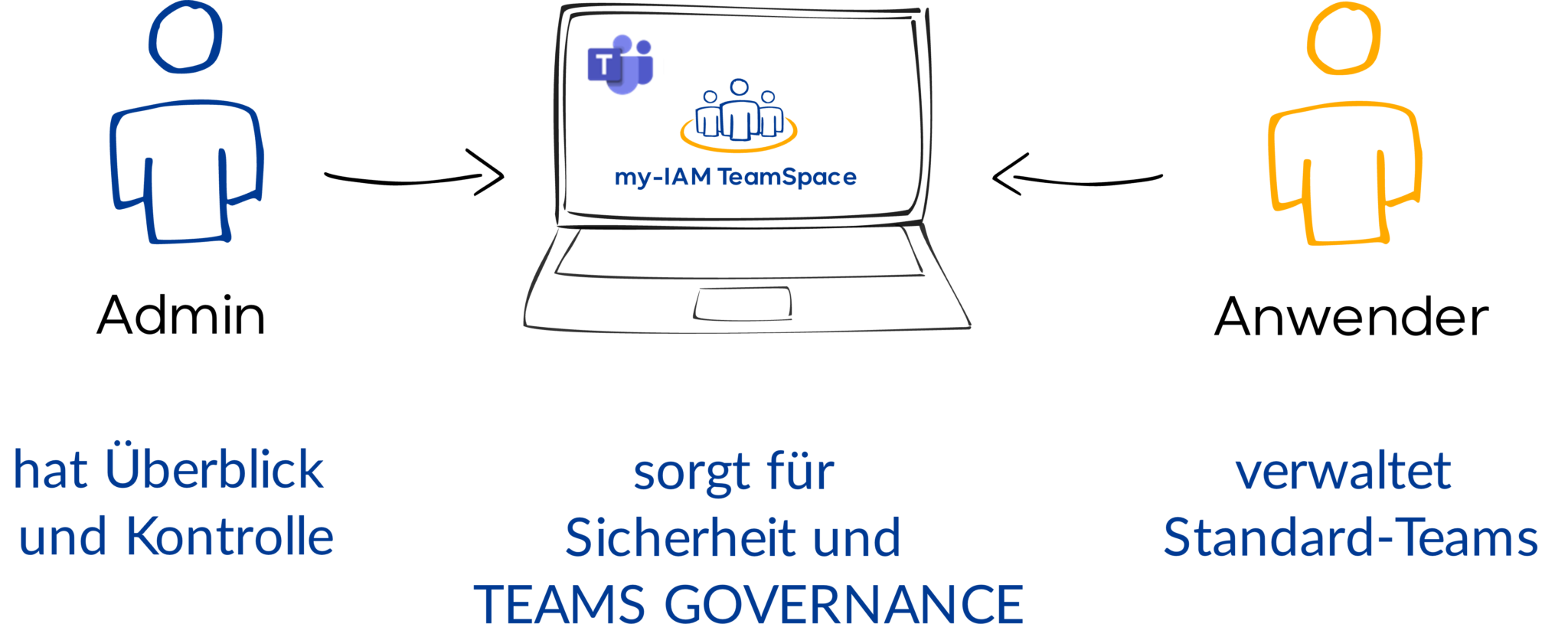 teams-governance-durch-my-iam-st-rken-ordnung-in-ms-teams