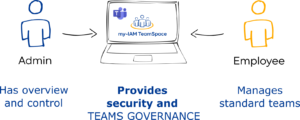 my-IAM TeamSpace provides security and Teams governance