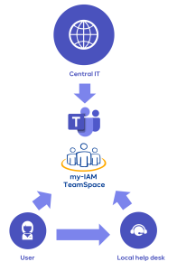 Delegated access to MS Teams management with my-IAM TeamSpace 