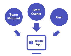 Rollen in MS Teams App
