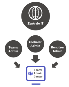 Verschiedene Teams-Administratorrollen in Azure