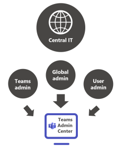 Different Teams administrator roles in Azure