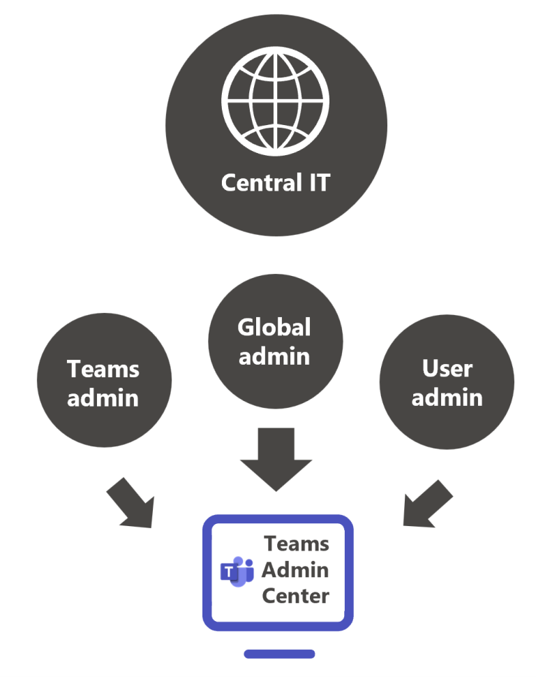 Delegate MS Teams admin rights - Integrate helpdesk and local IT