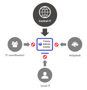Central IT controls everything - local IT has no access