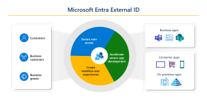 External identities with Microsoft Entra External ID