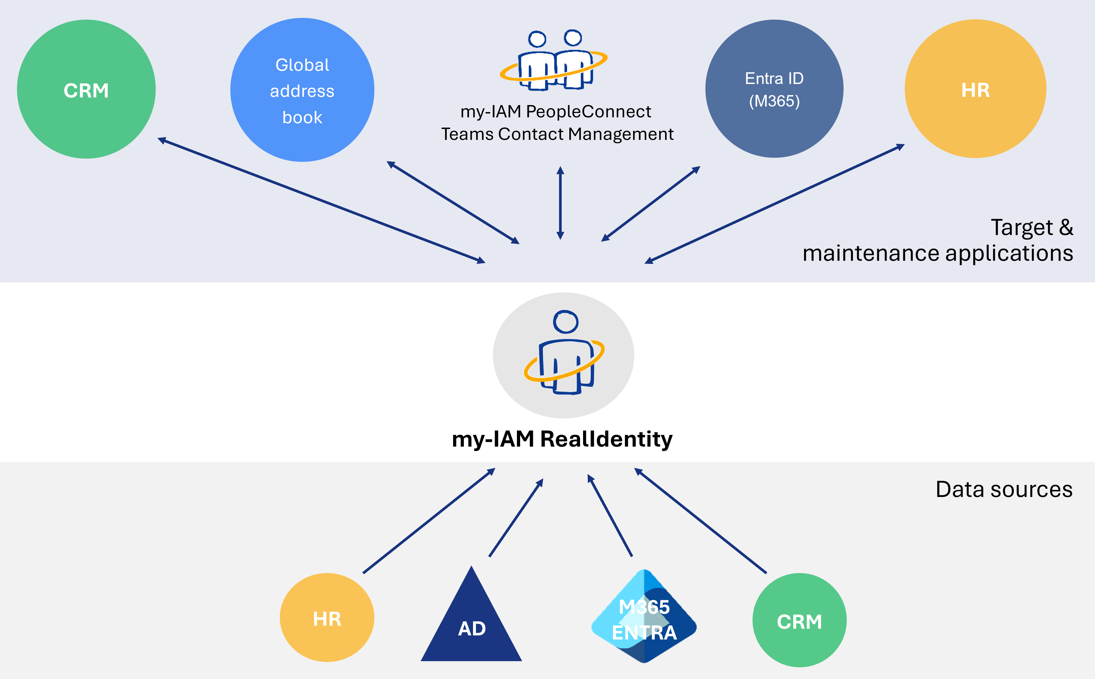 Without central contact management - my-IAM RealIdentity for automatically connecting sources