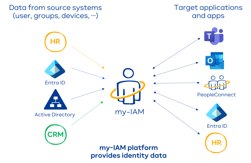 Digital transformation with the my-IAM platform