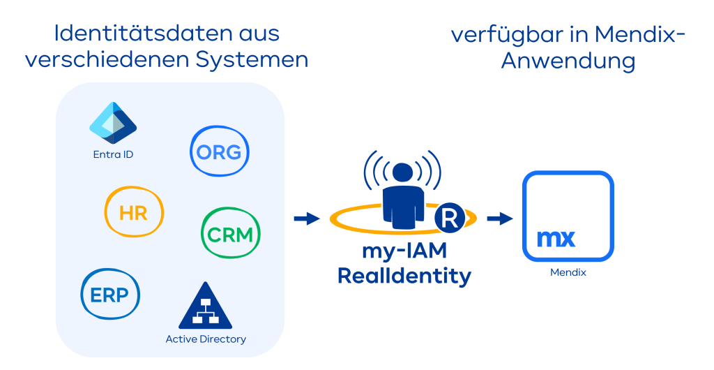 my-IAM Realldentity stellt Identitätsdaten für Mendix bereit