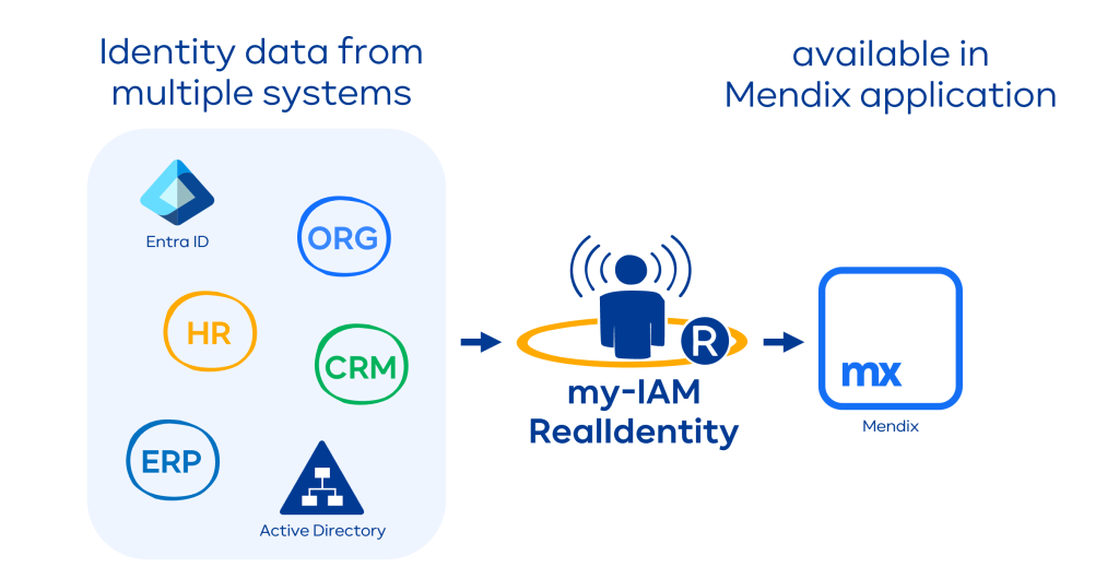 my-IAM Realidentity provides identity data for Mendix