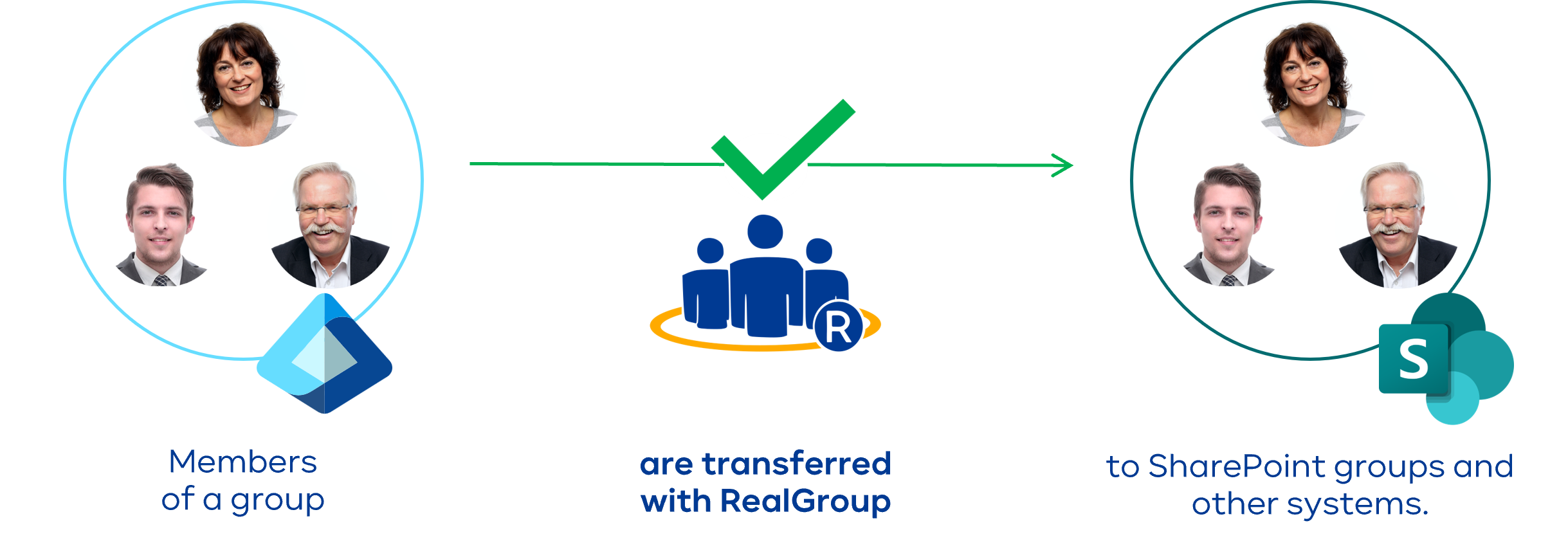 Cross-system group memberships with RealGroup 