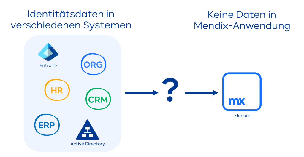 Identitätsdaten werden für Mendix-Anwendung gebraucht