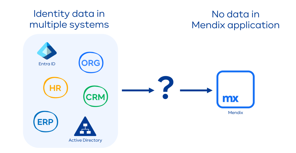 Identity data is needed for Mendix application