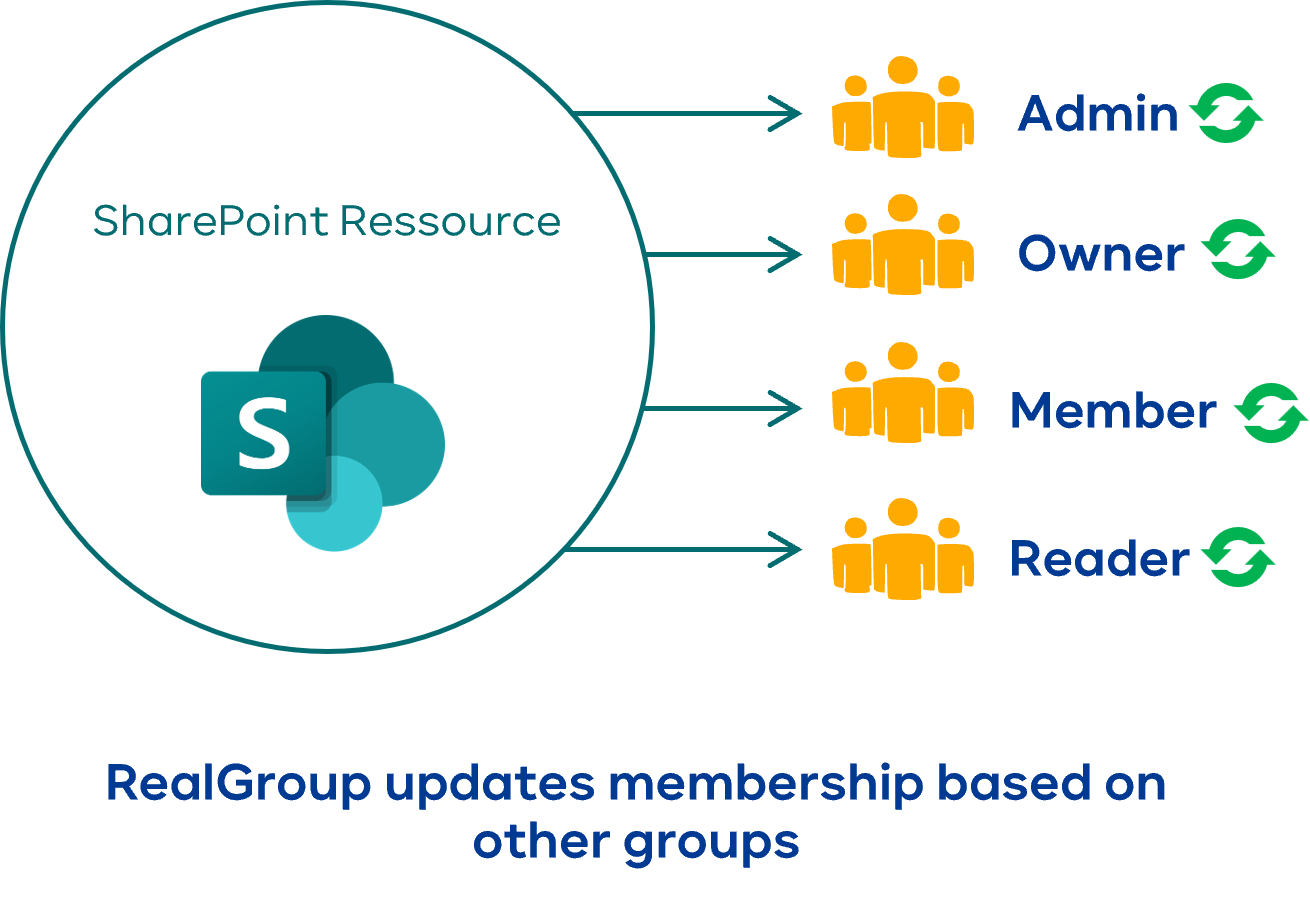 Update Sharepoint groups based on Entra groups