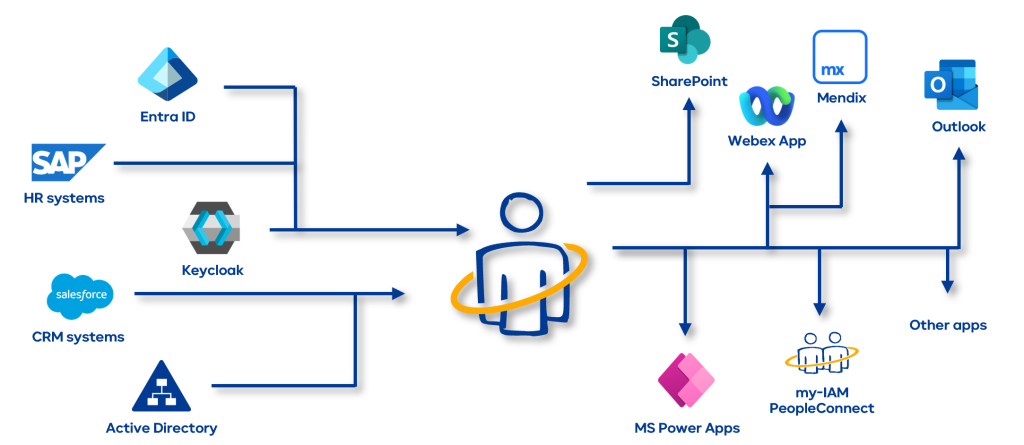 my-IAM platform