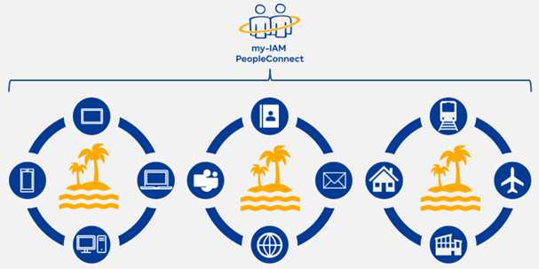 Vereinfachen Sie die Zusammenarbeit zwischen Datensilos mit my-IAM PeopleConnect