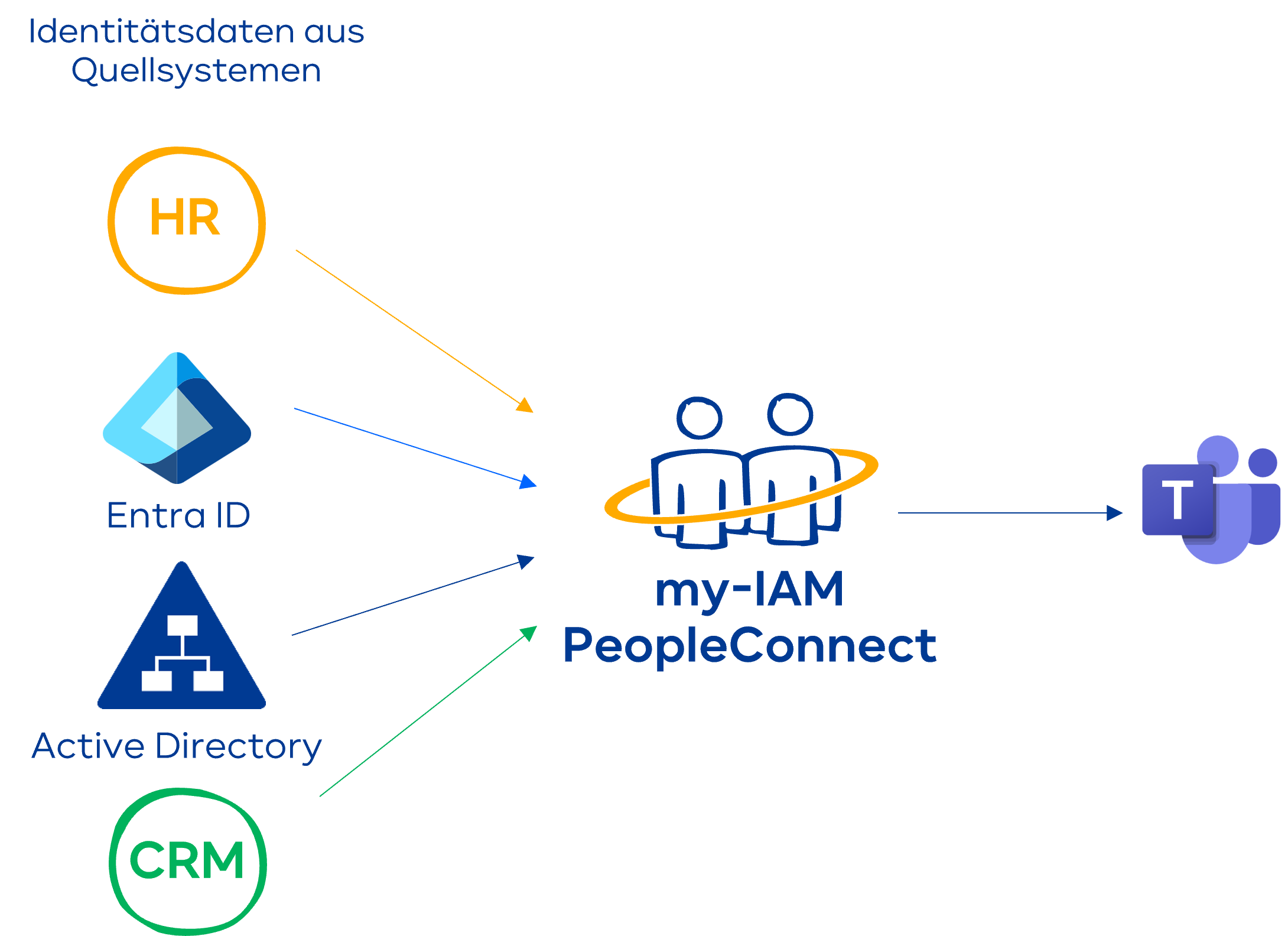 Kontakte synchronisieren und zentral in MS Teams nutzen