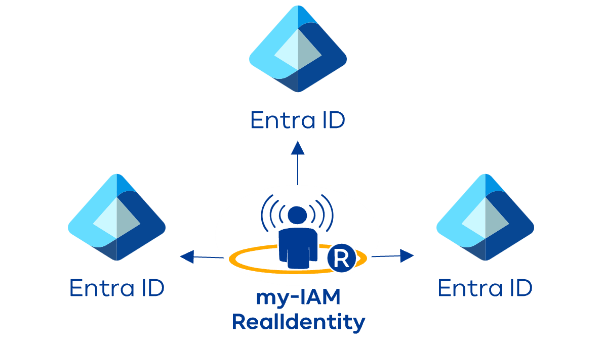 Verteiltes Identity Management mit der my-IAM Plattform